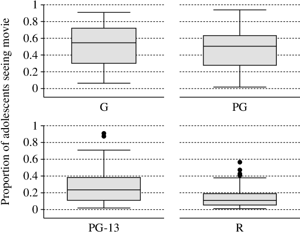 Summary Of The Percent Of Adolescents Who Had Seen - Number (630x480), Png Download