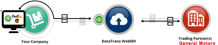 General Motors Edi - Electronic Data Interchange (752x167), Png Download