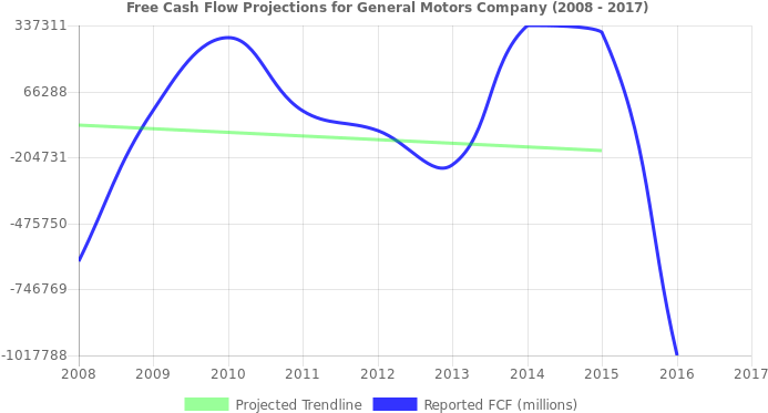 Free Cash Flow Trendline For Gm - Free Cash Flow (696x390), Png Download