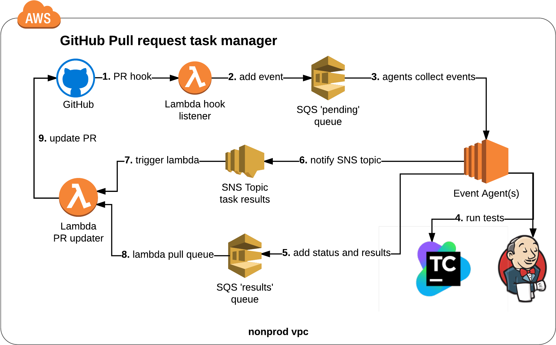 'gtmgithubresults' Lambda Posts Results To Github Pull - Teamcity Github Diagram Svg (2057x1313), Png Download