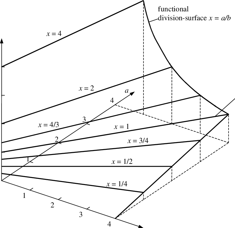 Functional Surface Of The Division A/b = X For A > - Diagram (768x743), Png Download
