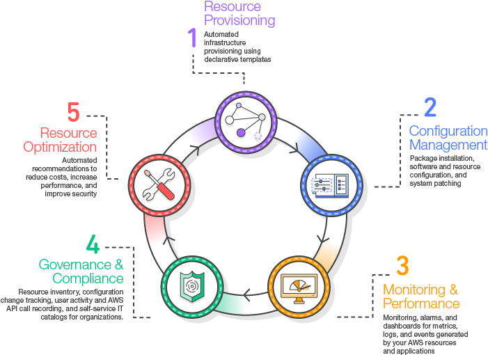 21 Jun - Aws Configuration Management (900x575), Png Download