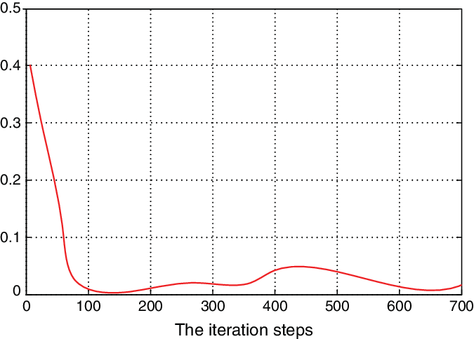 The Change Curve Of The Objection Function - Plot (675x483), Png Download