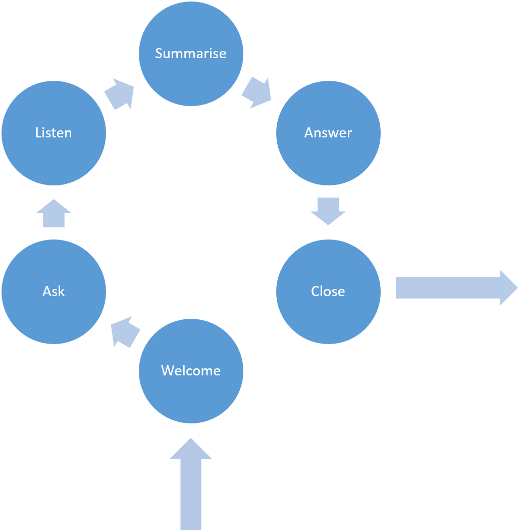 Objection Handling - Ciclo De Vida De Los Documentos (1274x1048), Png Download