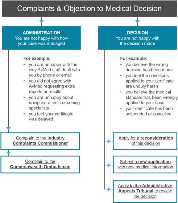 Medical Decision Making Chart