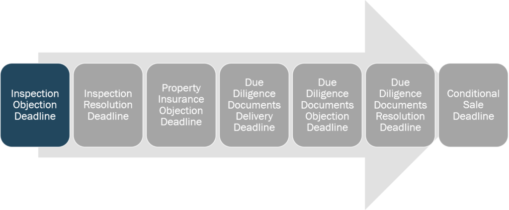 Inspection And Due Diligence Inspection Objection Deadline - Graphics (1024x423), Png Download
