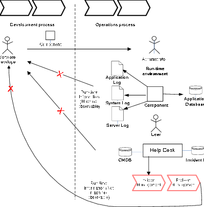 Broken Information Flows In Software Supply Chains - Diagram (399x405), Png Download
