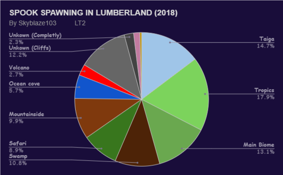 Spook Spawning In Lumberland - Circle (960x720), Png Download