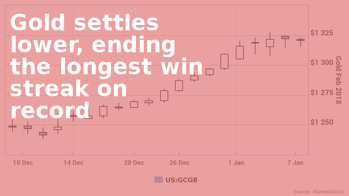 Gold Settles Lower, Ending The Longest Win Streak On - Furnace Repair! (714x401), Png Download