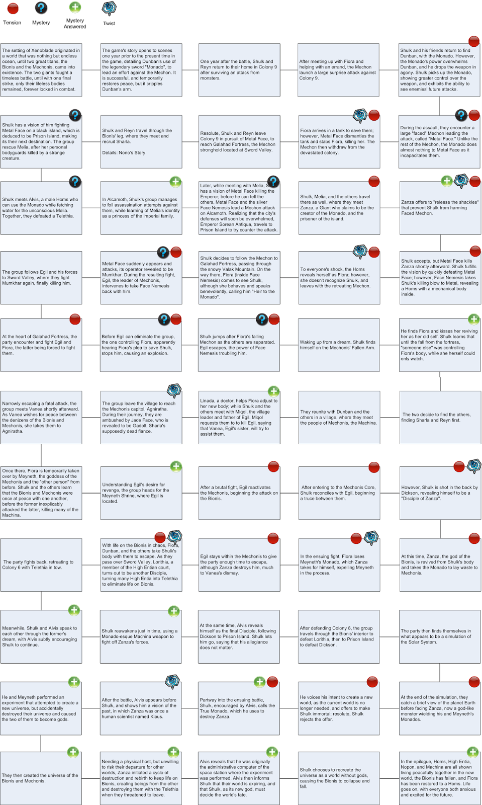 Based On The Synopsis From Wikipedia, I Divided The - Unspsc (959x1600), Png Download