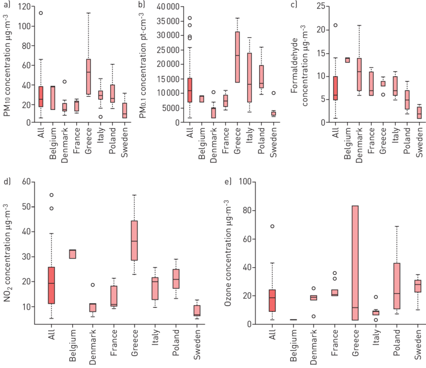 Box Plots And Whiskers (range) Of Distribution Of Exposure - Range (850x734), Png Download