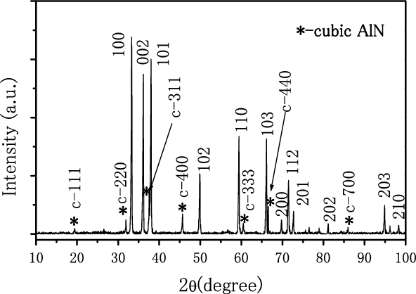 Xrd Pattern Of Aln Whiskers Synthesized At 1700 • C - Aln Cubic Xrd (592x418), Png Download