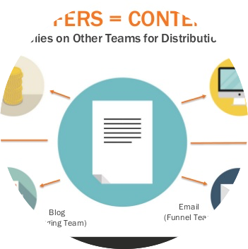 Content Creation Tsm - Circle (351x353), Png Download