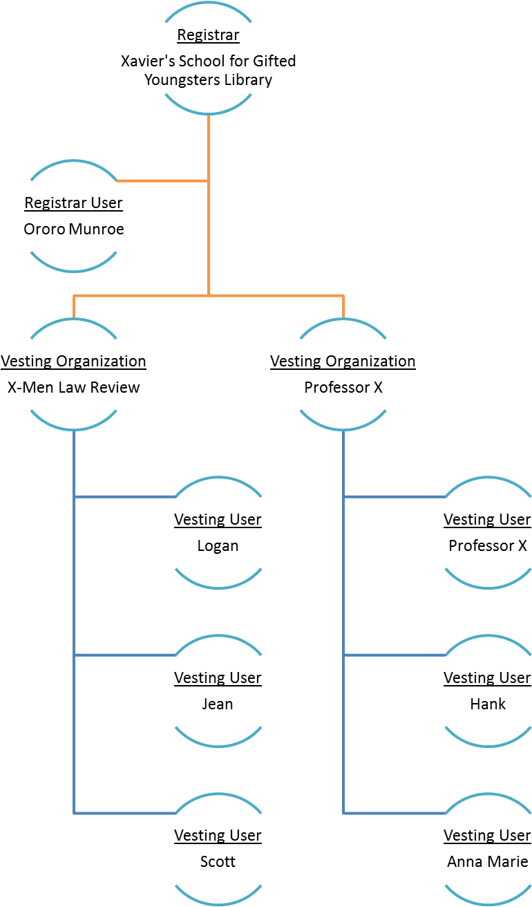 Another Option Is To Create A General Vesting Organization - Diagram (1041x1312), Png Download