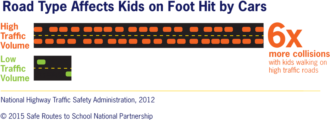 People Walking Are More Than Twice As Likely To Be - Road (1200x485), Png Download