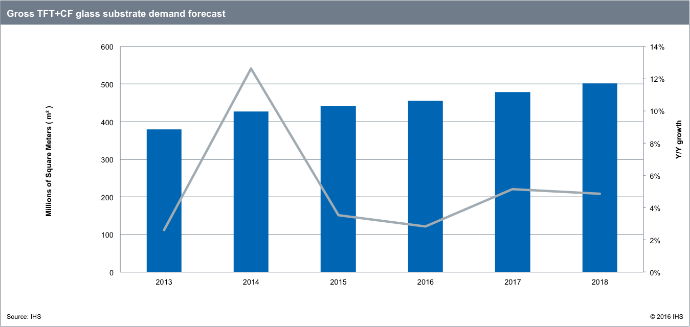 Ihs Display Glass Market Tracker Includes Information - Lcd Glass Market Size (1349x640), Png Download