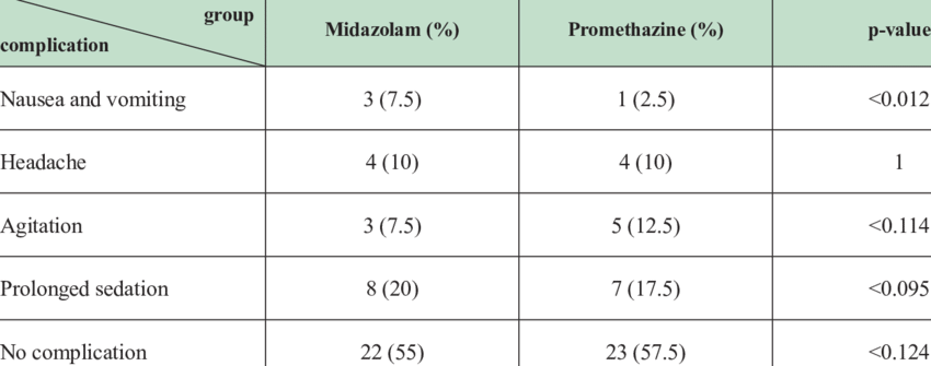 Complications Of The Drugs, Midazolam Compared With - Number (850x335), Png Download