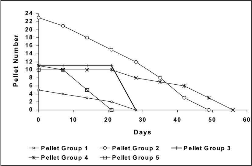 Decay Rate Of Porcupine Pellets During Pre-monsoon - Diagram (850x546), Png Download