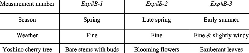 Condition And Target Situations For Measurements Of - Dear Blank Please Blank (813x176), Png Download