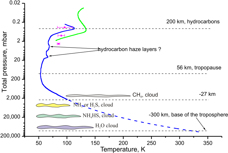 Temperature Profile Of The Uranian Troposphere And - Uranus Tropo (1024x724), Png Download