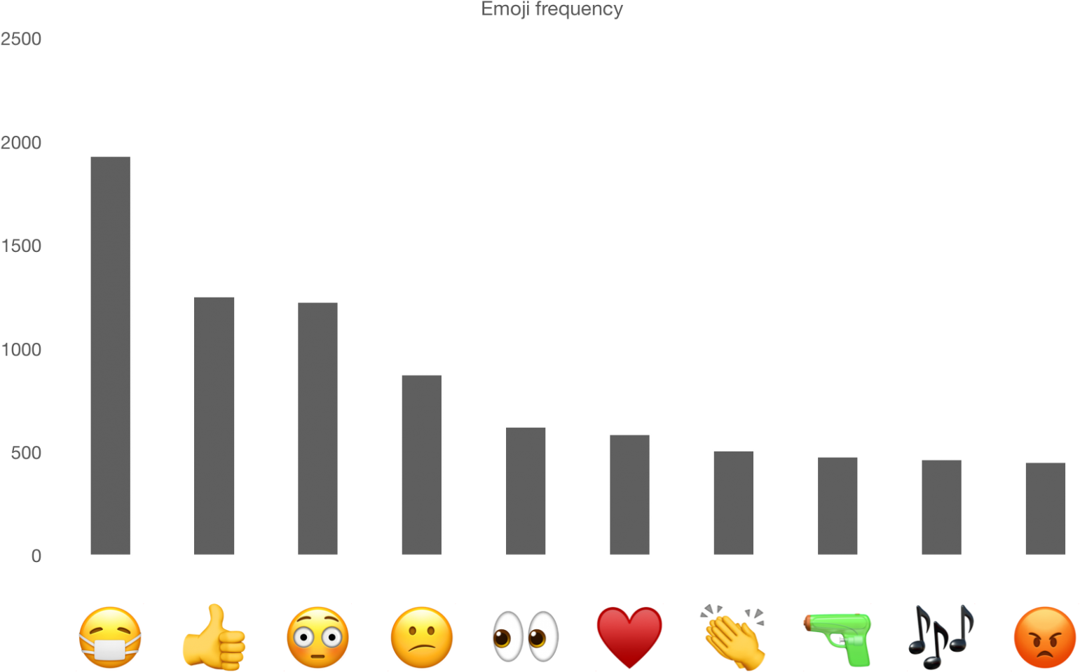 The Key Emoji Emotion Themes And Debates, We Then Analysed - Texas (1599x1018), Png Download