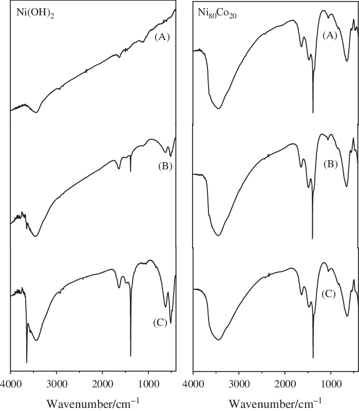 Ir Spectra Of Pure Ni 2 And Mixed Ni/co Hydroxide Synthesized - Hydroxide (699x801), Png Download