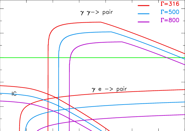 Optical Depths For Processes Involving Γ-rays In The - Diagram (632x446), Png Download