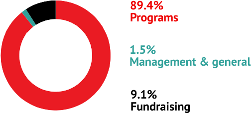 How We Use Funds - Management (529x293), Png Download