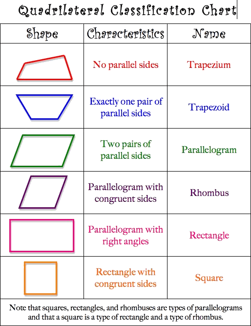 Classification Of Quadrilaterals, Key Properties, Shape - Quadrilateral Classification Chart (514x667), Png Download