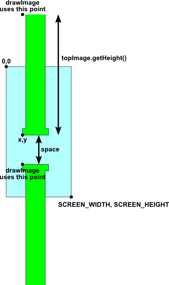 Flappy Bird Clipart - Class Diagram To Flappy Bird (346x583), Png Download