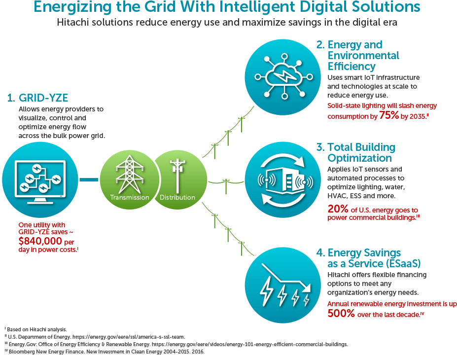 Energizing The Grid With Intelligent Digital Solutions - Efficient Energy Use (965x750), Png Download