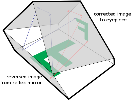 Pentamirror Viewfinder (527x422), Png Download