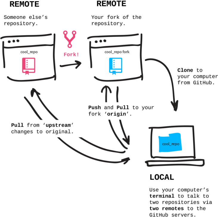 Fork - Portable Network Graphics (1000x769), Png Download