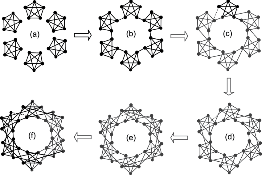Evolution Process Of Caveman Network - Evolution (850x566), Png Download
