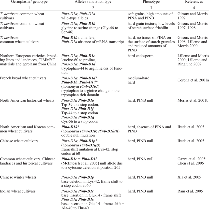 The Types Of Known Allele And The Phenotypes Of Grain - Cultivar (850x855), Png Download