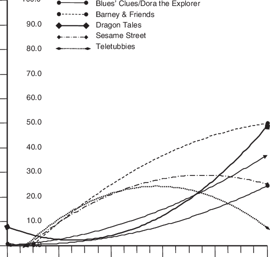 Growth Curves Modeling Minutes Of Viewing " Arthur - Blue's Clues (541x514), Png Download