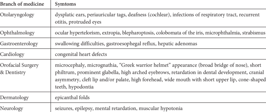 Characteristic Features In Wolf-hirschhorn Syndrome - Wolf Hirschhorn Syndrome Features (850x358), Png Download