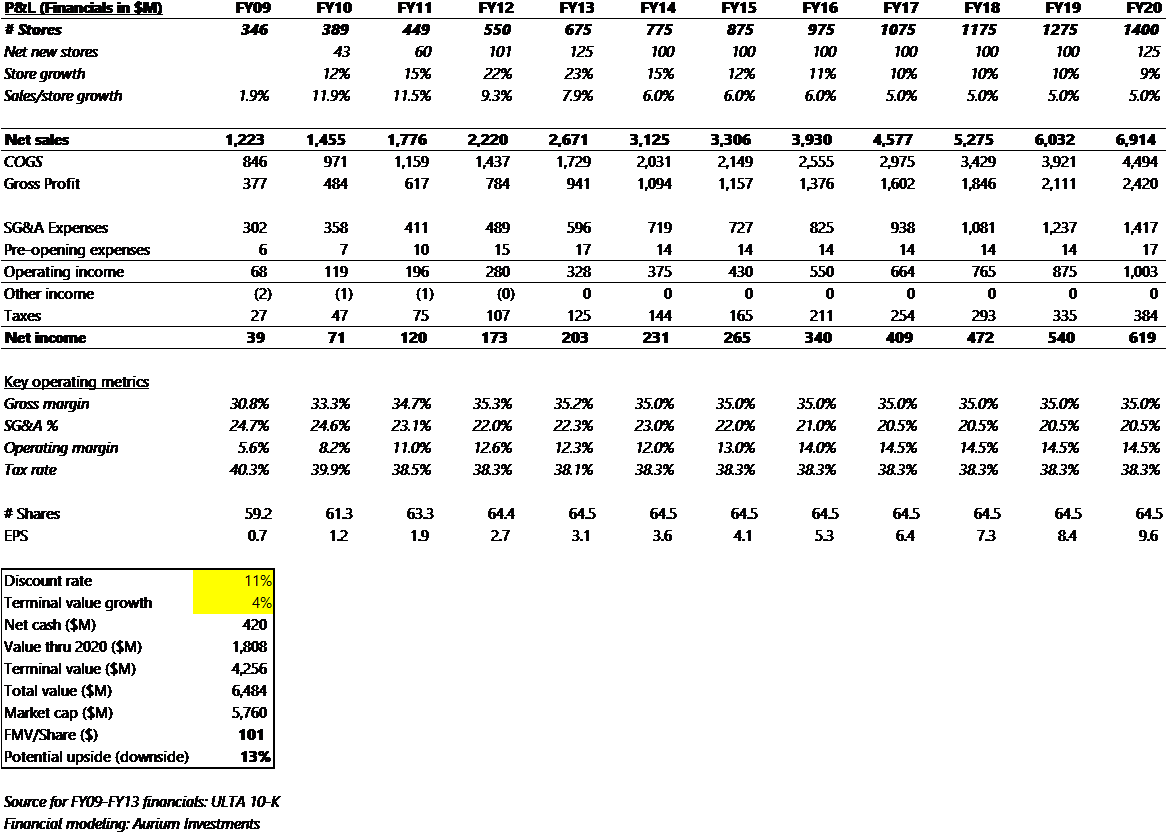Using These Assumptions, I Get To A Fair Market Value - Number (1166x840), Png Download