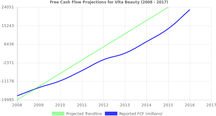 Free Cash Flow Trendline For Ulta - Nyse:scl (696x390), Png Download