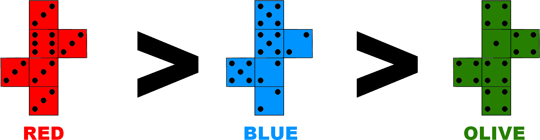 So It Appears The Red Die Is The Strong Die And The - Non Transitive Dice (2100x533), Png Download