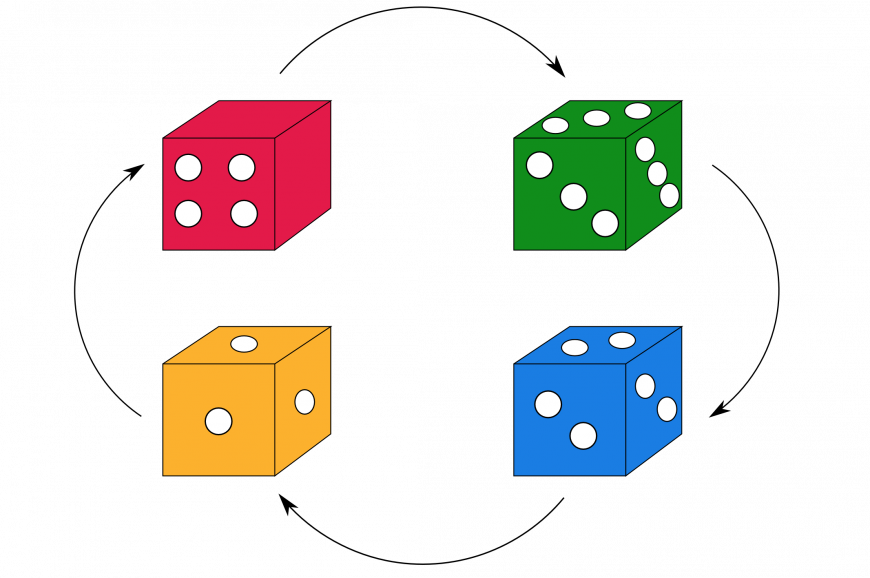 Red Die Beats Green, Green Beats Blue, Blue Beats Yellow - Dice Game (870x578), Png Download