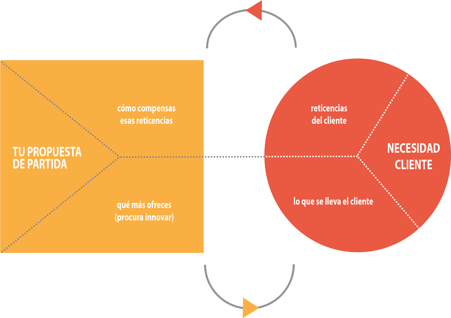 La Propuesta De Valor - Modelo Propuesta De Valor (1895x1556), Png Download