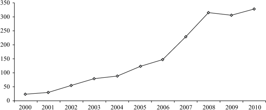 Evolución Numérica De Publicaciones Sobre Malos Tratos - Plot (850x357), Png Download
