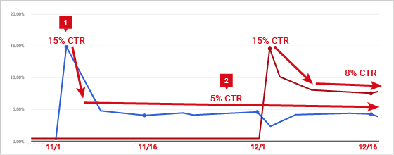 You Can Also Look At The Ratios Between Impressions - Diagram (560x220), Png Download