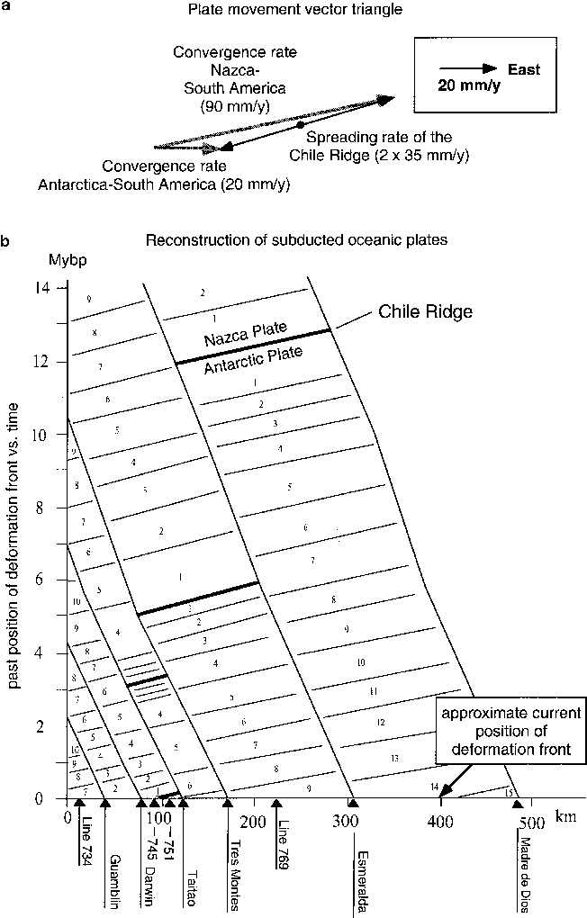A Vector Triangle Showing The Plate Kinematic Relationship - Diagram (664x1026), Png Download