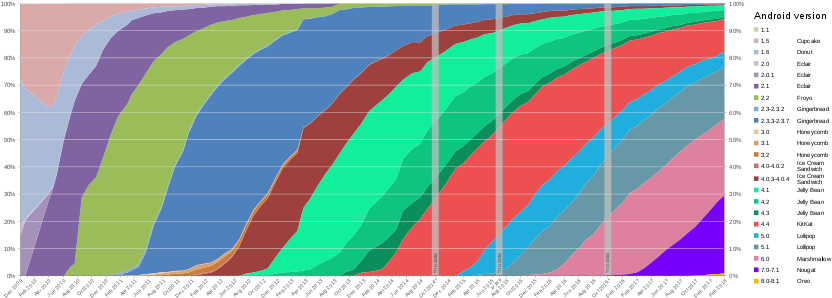 Global Android Version Distribution Since December - Android Version Share 2018 (840x301), Png Download