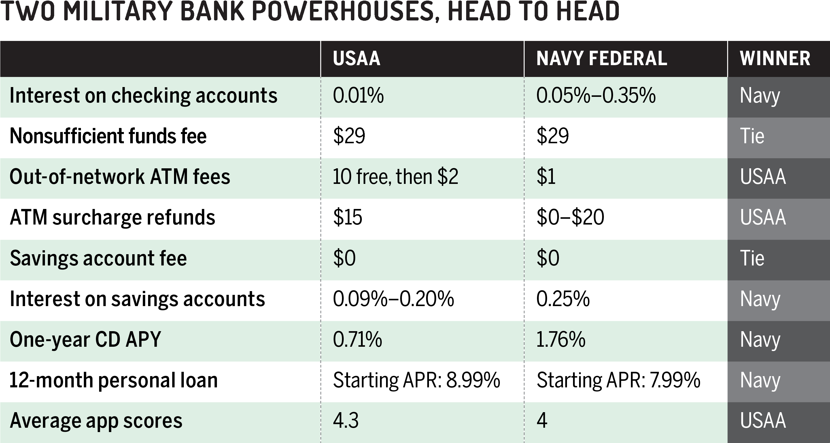 Interest Rates Show A Range Based On All The Accounts - Military (2880x1555), Png Download