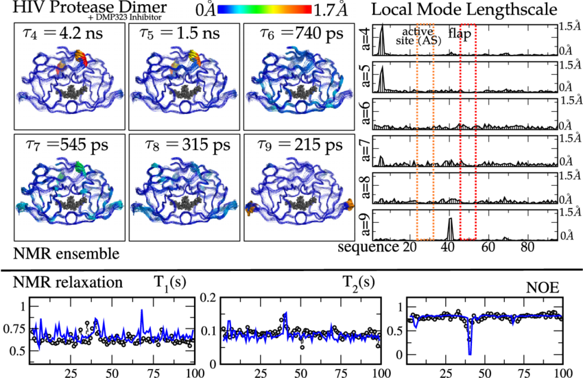 Local Mode Lengthscale L I A Along The Primary Sequence - Circle (850x551), Png Download