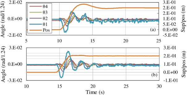 Experimental Response Of Traverse Control Of Rope And - Diagram (850x336), Png Download