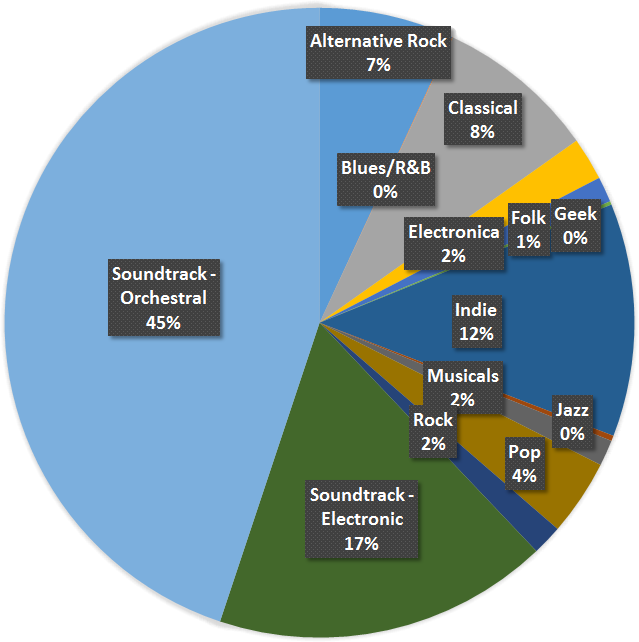 I Listen To A Lot Of Soundtrack Music - Diagram (639x642), Png Download